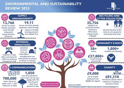 Environmental and Sustainability Review 2023