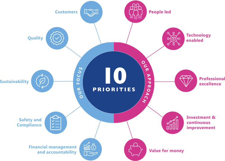 Top 10 Priorities